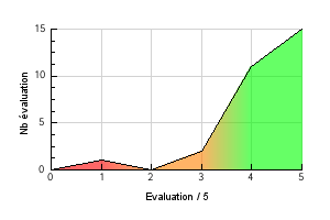 Courbe graphique de repartition des évaluations de l'arôme Tobacco Gold Ducat Préférence température de vapotage Tobacco Gold Ducat